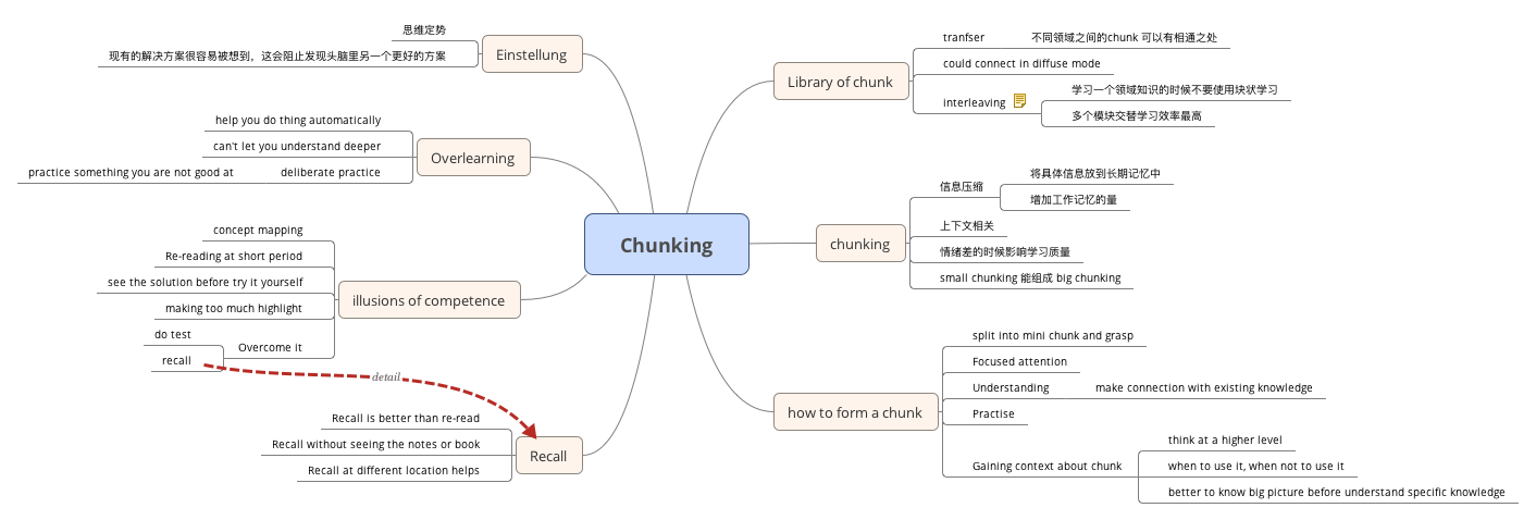 Learning how to learn week 2 mindmap